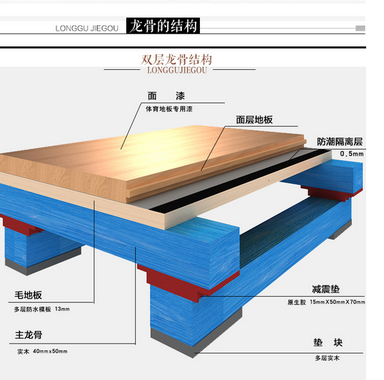 歐氏運動木地板系統結構圖