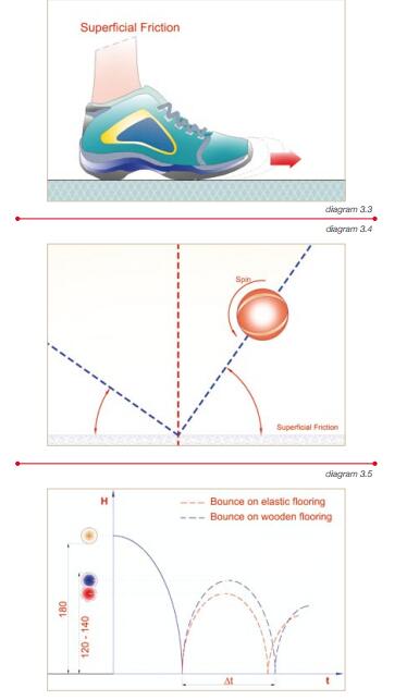 **籃聯(lián)對(duì)籃球地板表面摩擦和球反彈力要求